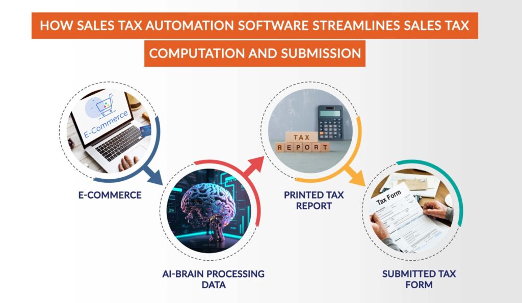 How Sales Tax Automation Software Streamlines Sales Tax Computation and Submission
