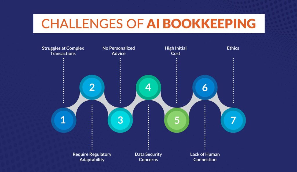Challenges and Considerations of AI Bookkeeping