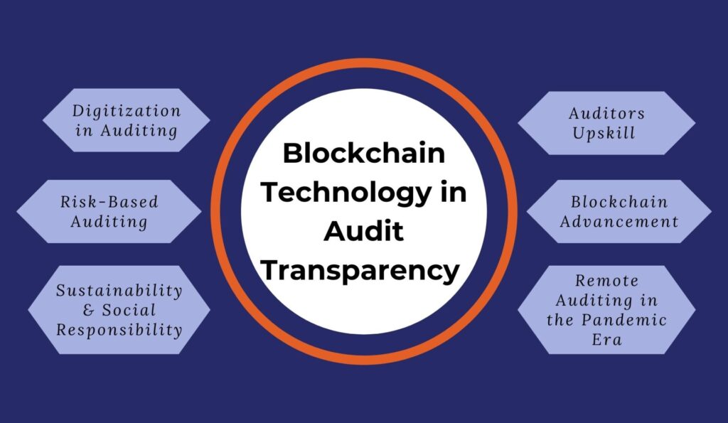 Role of Blockchain Technology in Audit Transparency