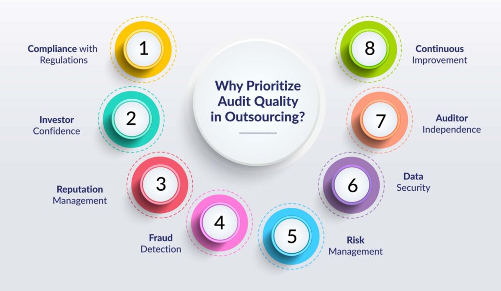 Importance of audit quality assurance in the context of outsourcing
