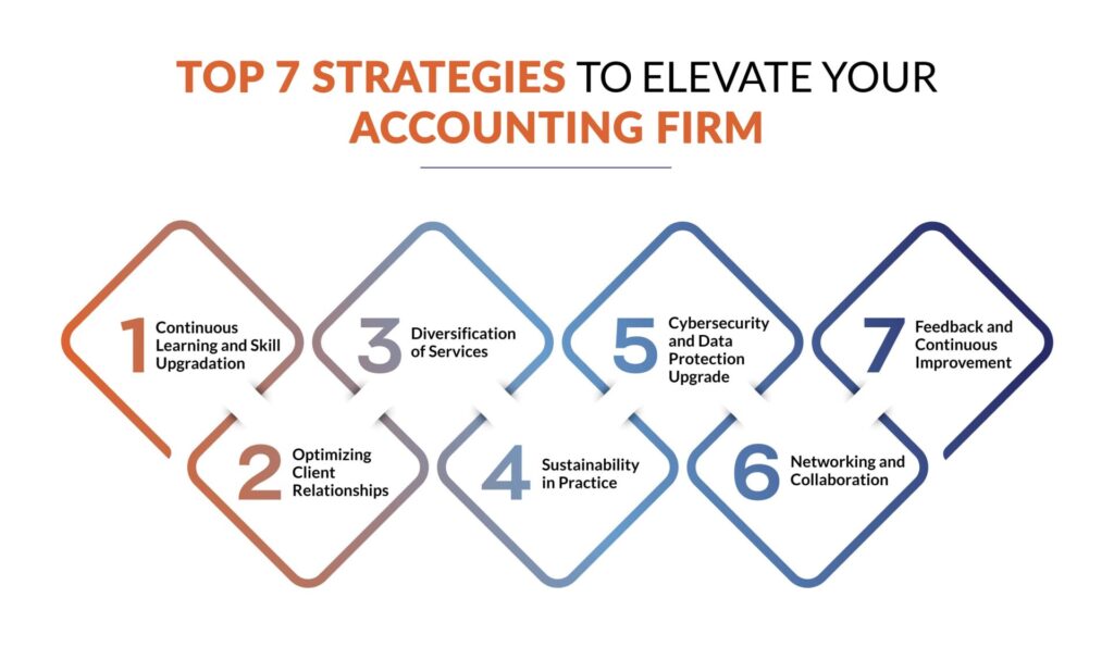 Top 7 Growth Strategies to Elevate Your Accounting Practice.