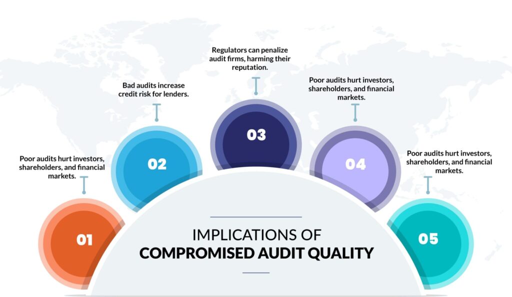 Implications of Compromised Audit Quality