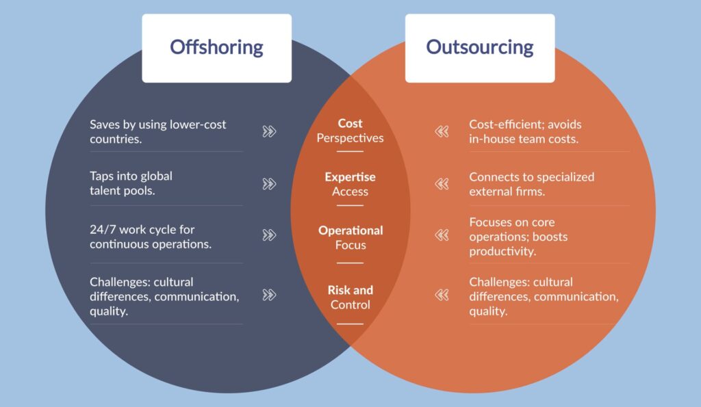 Comparison between Outsourcing Accounting and Offshoring Accounting - Outsourcing vs offshoring Accounting